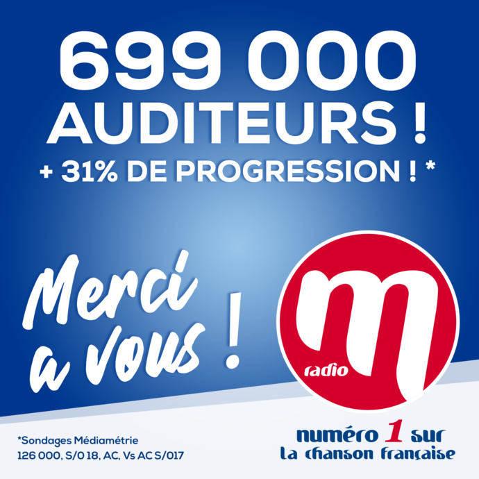 M Radio enregistre un record d’audience depuis 2009 avec + 168 000 nouveaux auditeurs ! M Radio enregistre un record d’audience depuis 2009 avec + 168 000 nouveaux auditeurs !