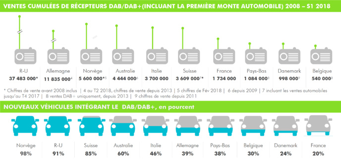 Le DAB+ : pilier de la radio de demain en Europe Le DAB+ : pilier de la radio de demain en Europe