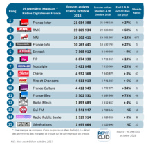Les radios digitales les plus puissantes en octobre Les radios digitales les plus puissantes en octobre
