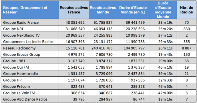 Les radios digitales les plus puissantes en octobre Les radios digitales les plus puissantes en octobre