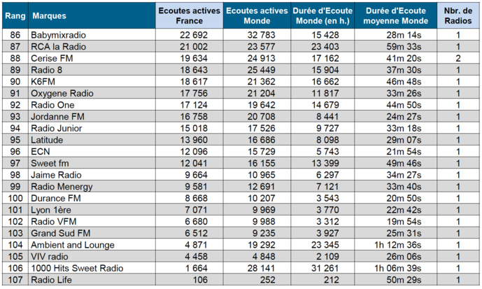 Les radios digitales les plus puissantes en octobre Les radios digitales les plus puissantes en octobre
