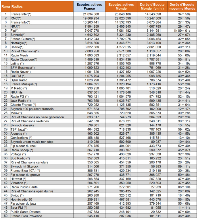 Les radios digitales les plus puissantes en octobre Les radios digitales les plus puissantes en octobre