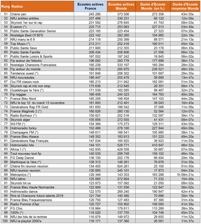 Les radios digitales les plus puissantes en octobre Les radios digitales les plus puissantes en octobre