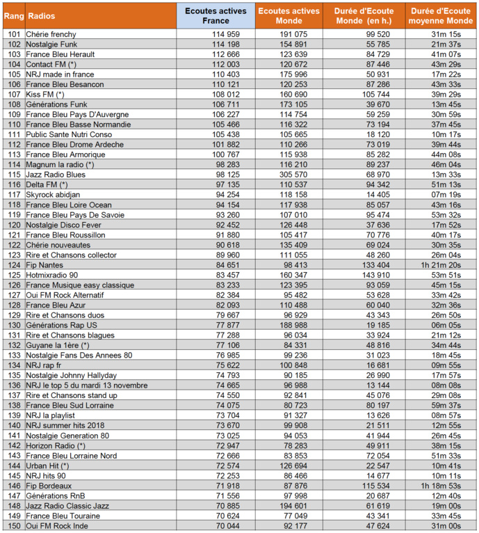 Les radios digitales les plus puissantes en octobre Les radios digitales les plus puissantes en octobre