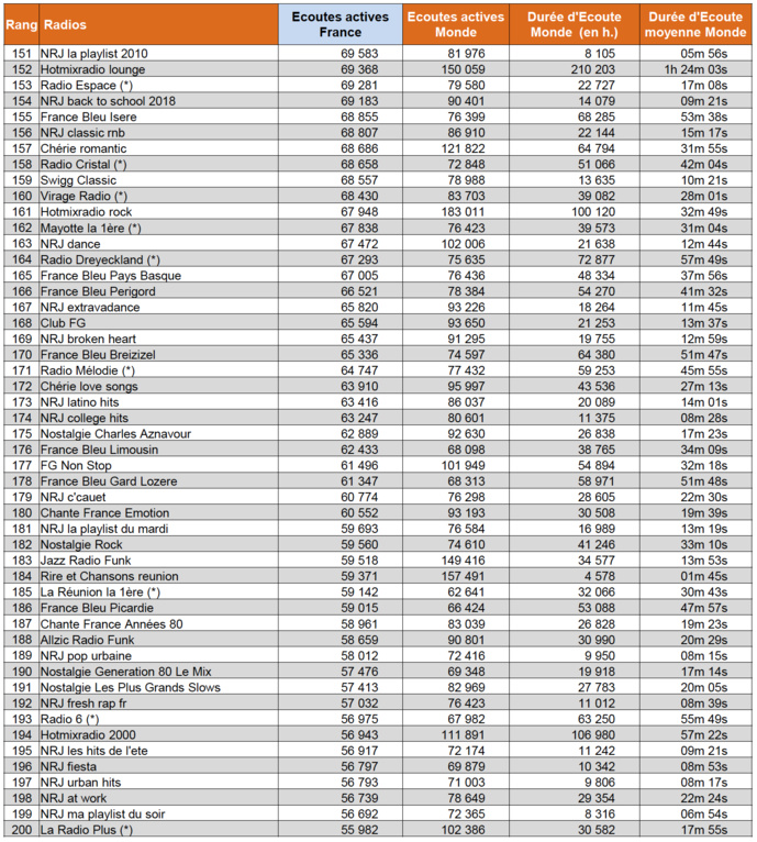 Les radios digitales les plus puissantes en octobre Les radios digitales les plus puissantes en octobre