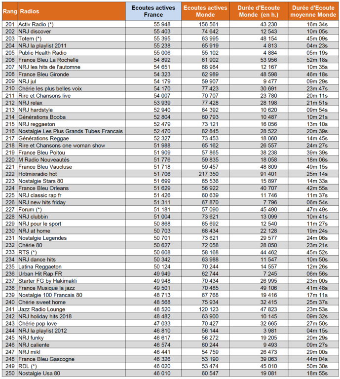 Les radios digitales les plus puissantes en octobre Les radios digitales les plus puissantes en octobre