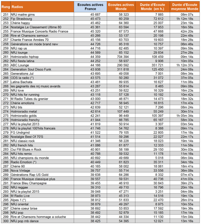 Les radios digitales les plus puissantes en octobre Les radios digitales les plus puissantes en octobre