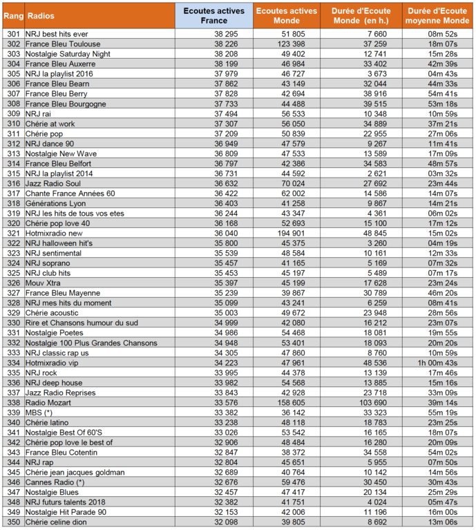 Les radios digitales les plus puissantes en octobre Les radios digitales les plus puissantes en octobre