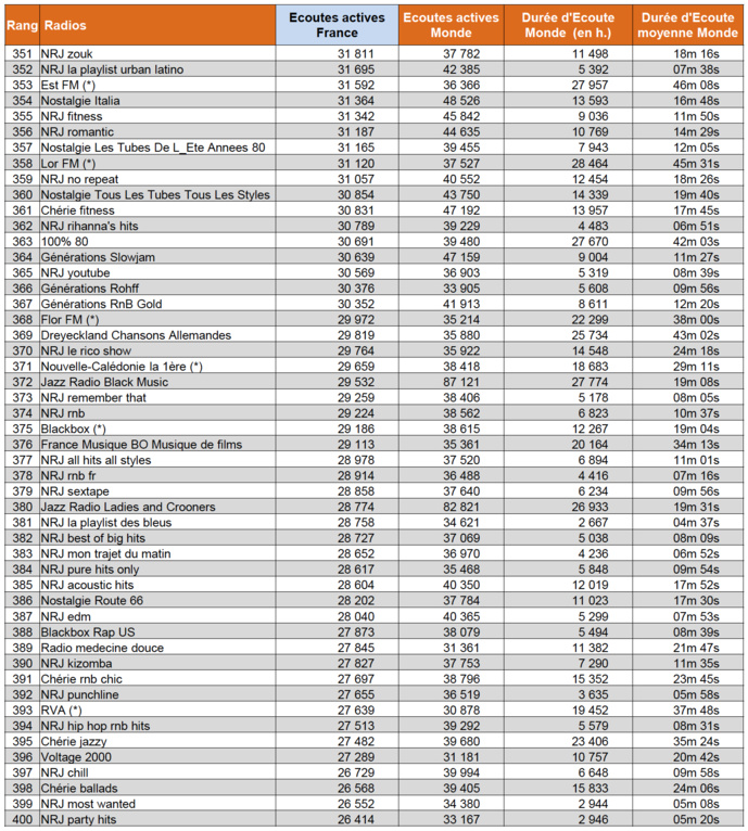 Les radios digitales les plus puissantes en octobre Les radios digitales les plus puissantes en octobre