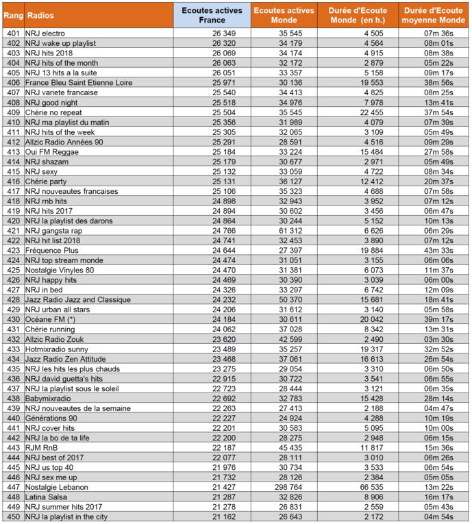 Les radios digitales les plus puissantes en octobre Les radios digitales les plus puissantes en octobre