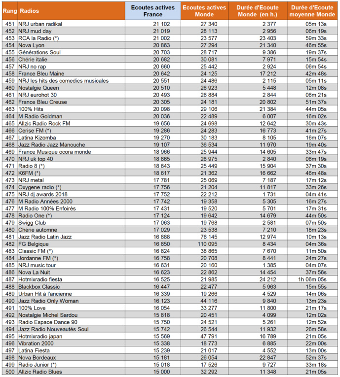 Les radios digitales les plus puissantes en octobre Les radios digitales les plus puissantes en octobre