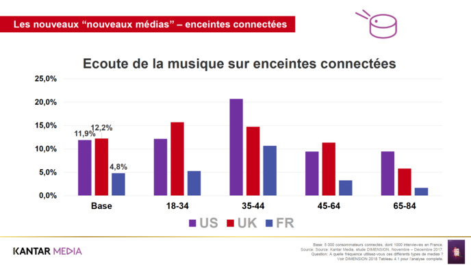 Les enceintes connectées s'imposent progressivement sur le marché Les enceintes connectées s'imposent progressivement sur le marché