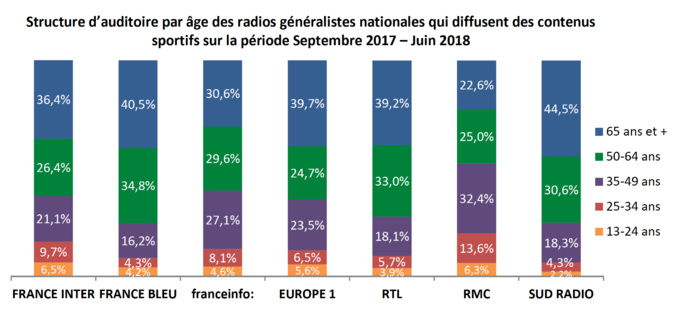 Le CSA publie une étude sur le sport à la radio Le CSA publie une étude sur le sport à la radio