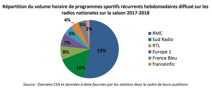 Le CSA publie une étude sur le sport à la radio Le CSA publie une étude sur le sport à la radio