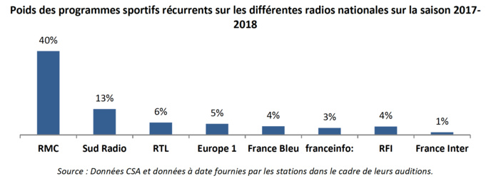 Le CSA publie une étude sur le sport à la radio Le CSA publie une étude sur le sport à la radio