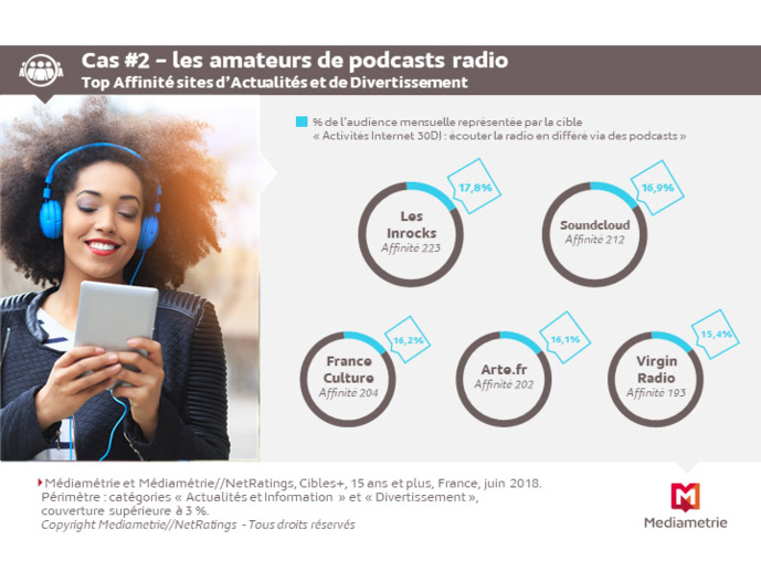 "Le podcast est tendance" selon Médiamétrie "Le podcast est tendance" selon Médiamétrie