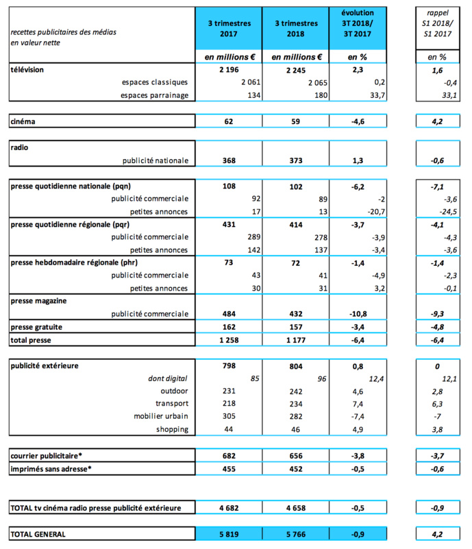 Pub : un marché quasiment stable sur les 9 premiers mois de l’année Pub : un marché quasiment stable sur les 9 premiers mois de l’année