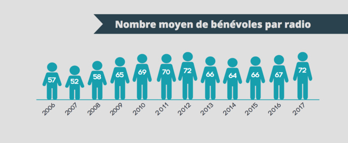 Une année difficile pour les radios de la FRAP Une année difficile pour les radios de la FRAP