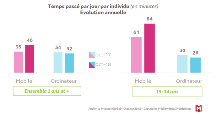 Le surf mobile chez les 15-34 ans atteint 1h24 Le surf mobile chez les 15-34 ans atteint 1h24