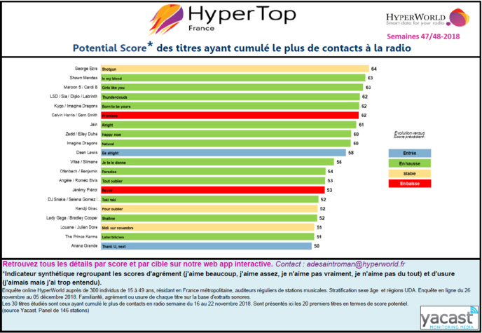HyperTop France : l'agrément des auditeurs aux 30 titres les plus entendus en radio