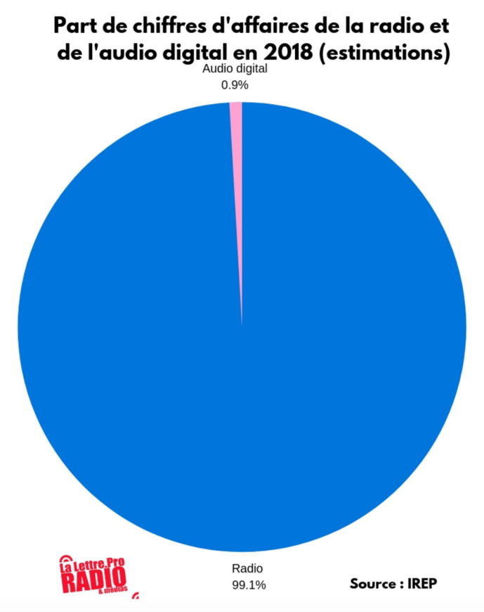 HS Régies publicitaires - Publicité audio : tous les chiffres HS Régies publicitaires - Publicité audio : tous les chiffres