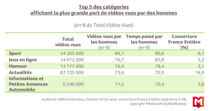 Sur ordinateur, 6 vidéos sur 10 sont regardées par des hommes Sur ordinateur, 6 vidéos sur 10 sont regardées par des hommes