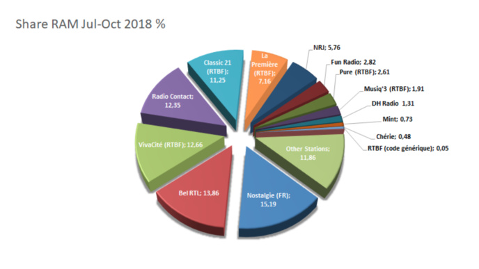 Les nouvelles audiences des radios en Belgique Les nouvelles audiences des radios en Belgique