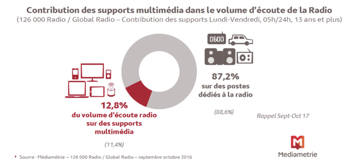 Chaque jour, 6.7 millions de personnes écoutent la radio sur les supports multimédia Chaque jour, 6.7 millions de personnes écoutent la radio sur les supports multimédia