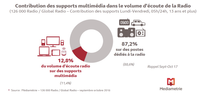 Chaque jour, 6.7 millions de personnes écoutent la radio sur les supports multimédia