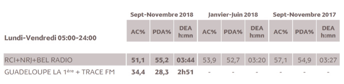 Source : Médiamétrie - Métridom - Septembre-Novembre 2018 - 13 ans et plus - Copyright Médiamétrie - Tous droits réservés