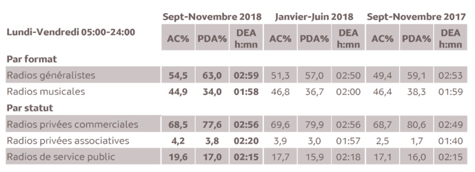Source : Médiamétrie - Métridom Réunion Septembre-Novembre 2018 - 13 ans et plus - Copyright Médiamétrie - Tous droits réservés