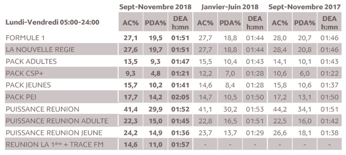 Source : Médiamétrie - Métridom Réunion Septembre-Novembre 2018 - 13 ans et plus - Copyright Médiamétrie - Tous droits réservés