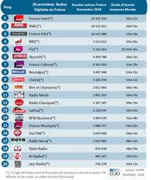 ACPM : les radios les plus écoutées en novembre ACPM : les radios les plus écoutées en novembre