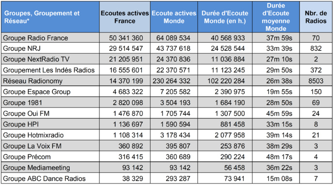 ACPM : les radios les plus écoutées en novembre ACPM : les radios les plus écoutées en novembre