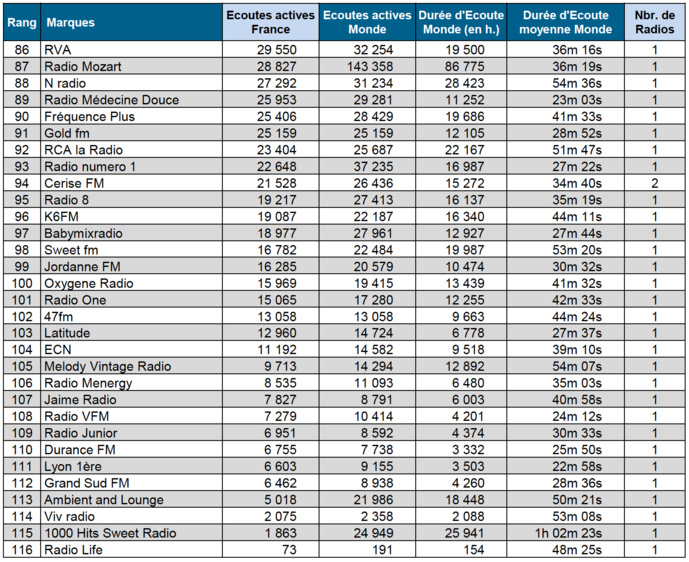 ACPM : les radios les plus écoutées en novembre ACPM : les radios les plus écoutées en novembre