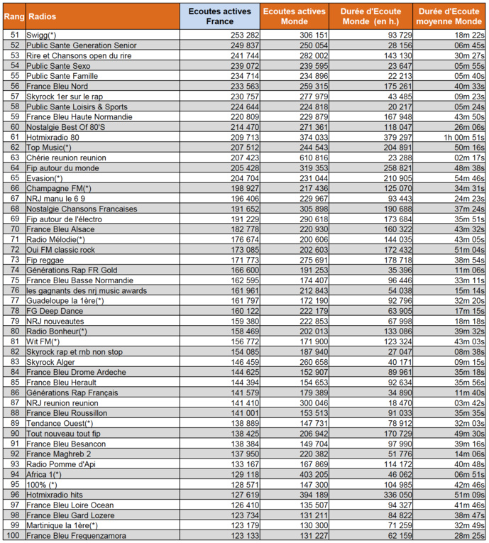 ACPM : les radios les plus écoutées en novembre ACPM : les radios les plus écoutées en novembre