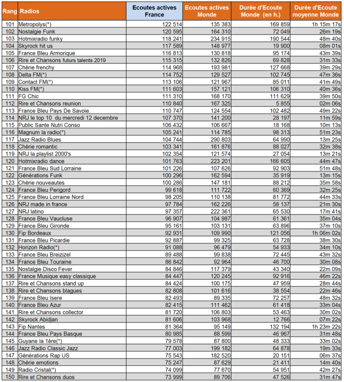 ACPM : les radios les plus écoutées en novembre ACPM : les radios les plus écoutées en novembre