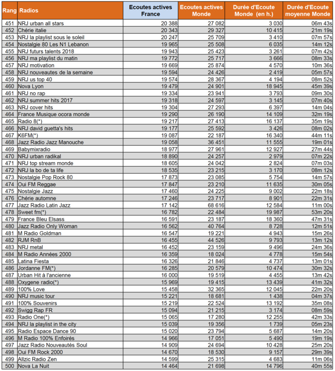 ACPM : les radios les plus écoutées en novembre ACPM : les radios les plus écoutées en novembre