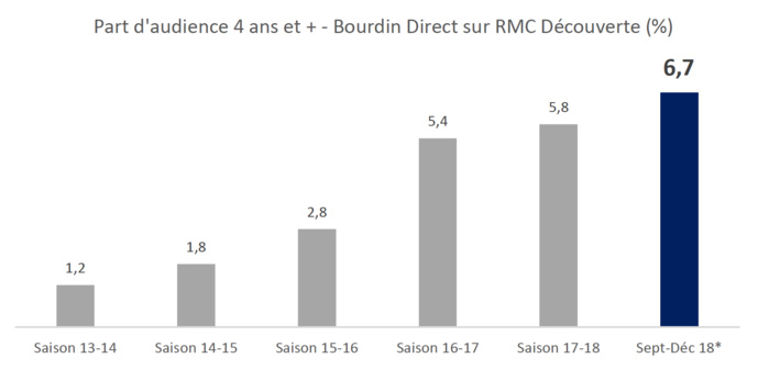 Des records historiques pour l'émission "Bourdin Direct" Des records historiques pour l'émission "Bourdin Direct"