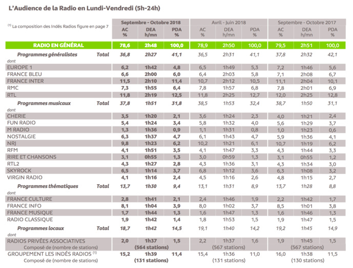 Source : Médiamétrie - 126 000 Radio - Septembre - Octobre 201 8 - Ensemble 13 ans et plus - Copyright Médiamétrie - Tous droits réservés Source : Médiamétrie - 126 000 Radio - Septembre - Octobre 201 8 - Ensemble 13 ans et plus - Copyright Médiamétrie - Tous droits réservés