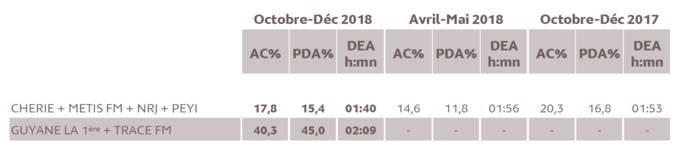 Source : Médiamétrie - Métridom Guyane Octobre - Décembre 2018 - 13 ans et plus - Copyright Médiamétrie - Tous droits réservés Source : Médiamétrie - Métridom Guyane Octobre - Décembre 2018 - 13 ans et plus - Copyright Médiamétrie - Tous droits réservés