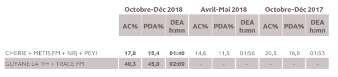 Source : Médiamétrie  - Métridom Guyane Octobre - Décembre  2018  - 13 ans et plus  - Copyright Médiamétrie  - Tous droits réservés
