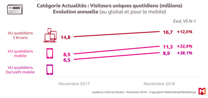 Audience en hausse pour les sites et applications d’actu Audience en hausse pour les sites et applications d’actu