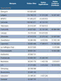 ACPM : classement des sites et des applications ACPM : classement des sites et des applications