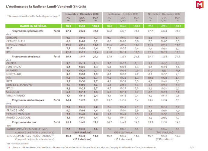 126 000 Radio : voici les résultats 126 000 Radio : voici les résultats