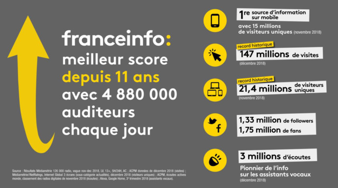 4 880 000 auditeurs pour franceinfo 4 880 000 auditeurs pour franceinfo