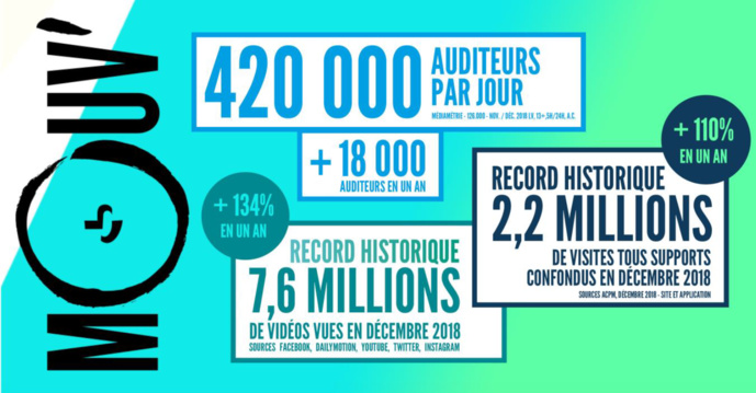 420 000 auditeurs quotidiens pour Mouv' 420 000 auditeurs quotidiens pour Mouv'