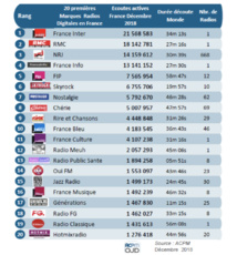 Les flux digitaux les plus puissants en décembre 2018 Les flux digitaux les plus puissants en décembre 2018