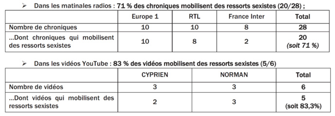 Le sexisme dans les matinales à la radio Le sexisme dans les matinales à la radio