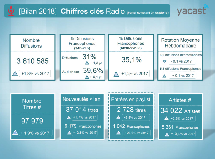 Yacast fait le bilan radio de l'année 2018 Yacast fait le bilan radio de l'année 2018